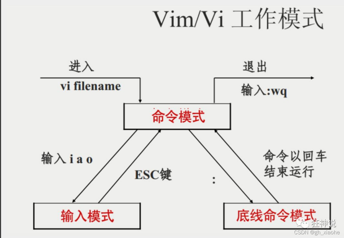 02Linux基本命令--Vim编辑器
