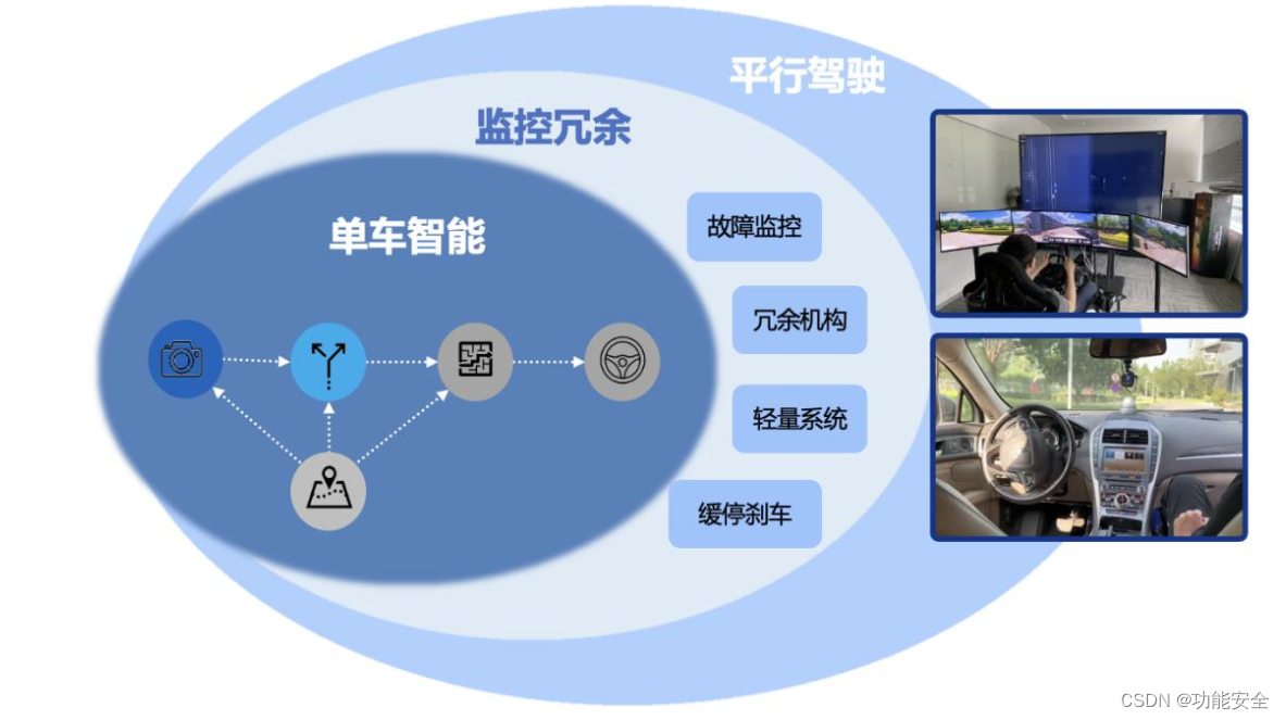 涉及车载自动驾驶系统的核心算法策略设计, 硬件和软件冗余安全设计