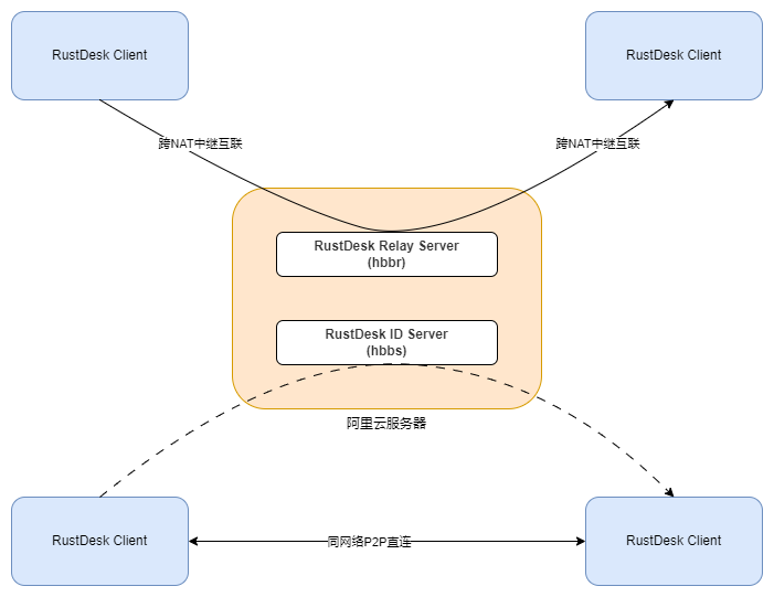 RustDesk架构图