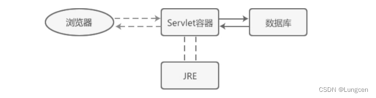 Java Web程序设计——Servlet的认识和创建