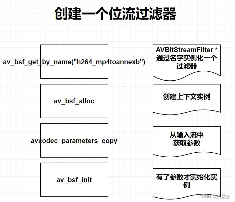 FFMPEG API H264 CSDN 