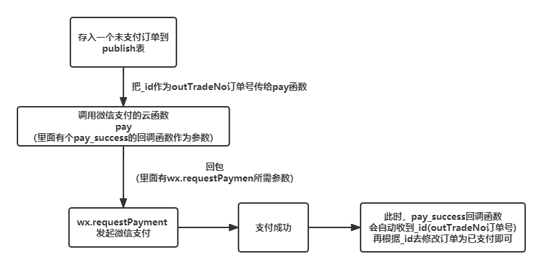 微信小程序云开发如何实现微信支付，业务逻辑又怎样才算可靠