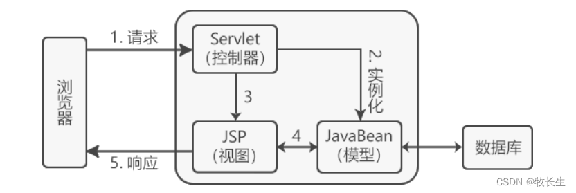 浏览器+实例化处理+数据库：三层结构