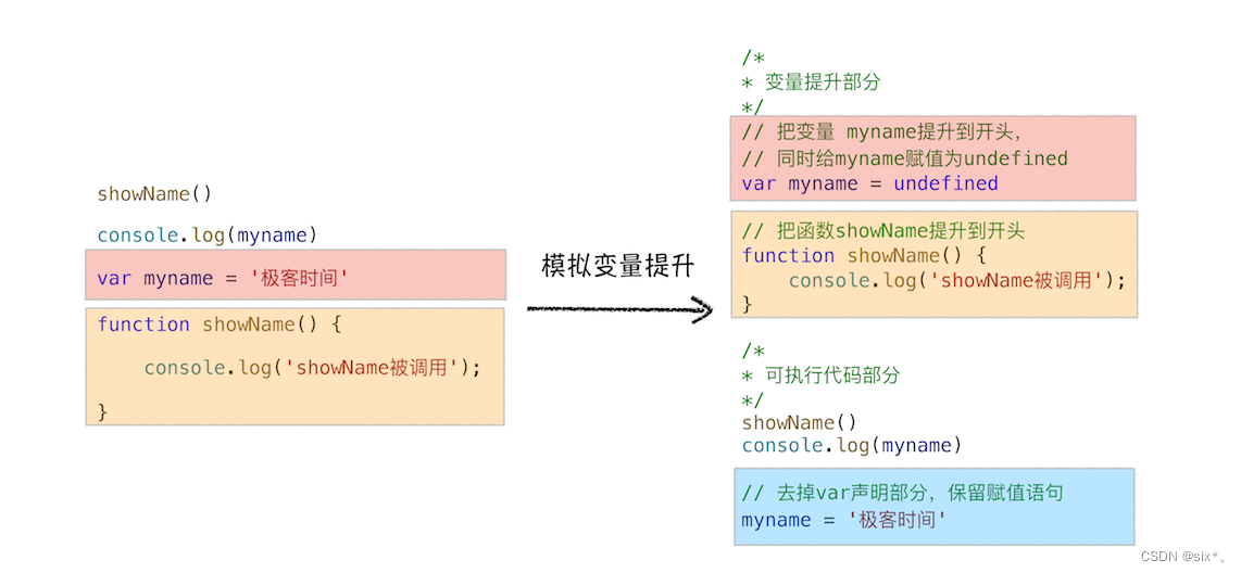 模拟变量提升示意图