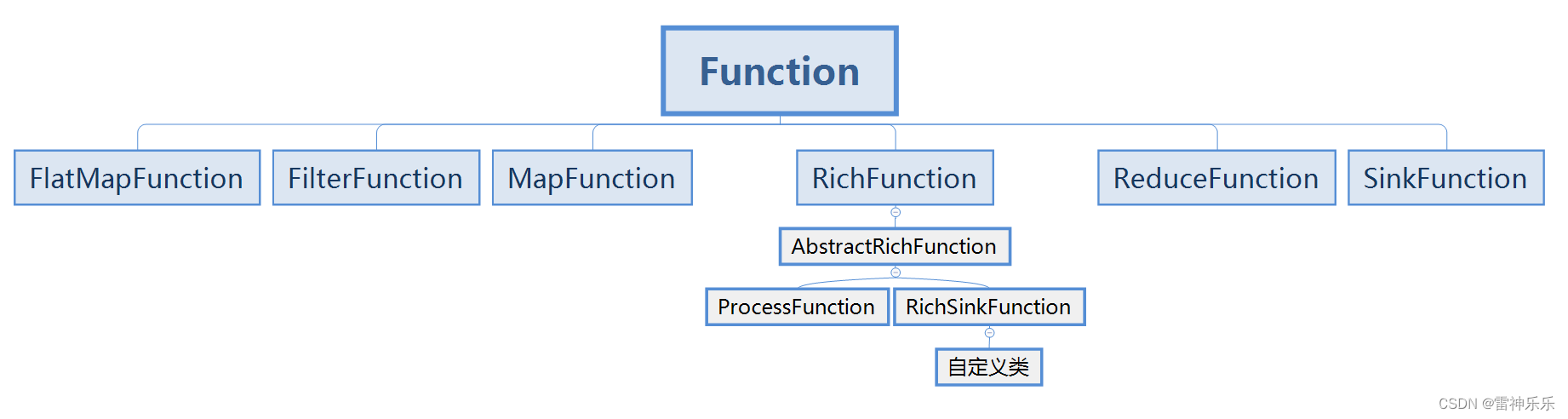 Flink学习——基本转换算子