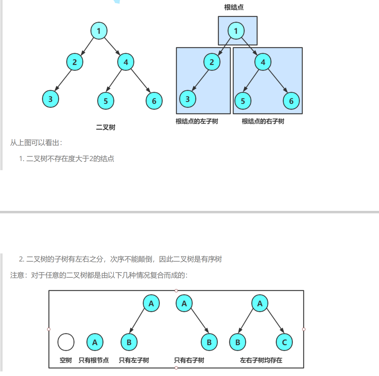 树与二叉树基本概念、结构特点及性质_阐述树及二叉树的概念特点及区别-CSDN博客