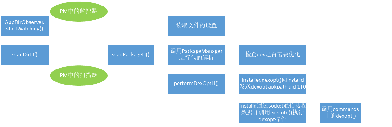 Android performance optimization Android 10+ dex2oat practice ...