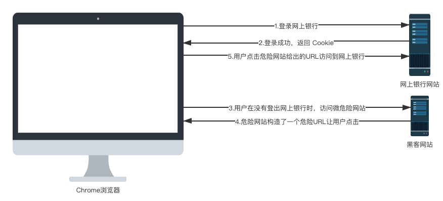 Spring MVC(2)-跨域、CORS、XSS、 CSFR