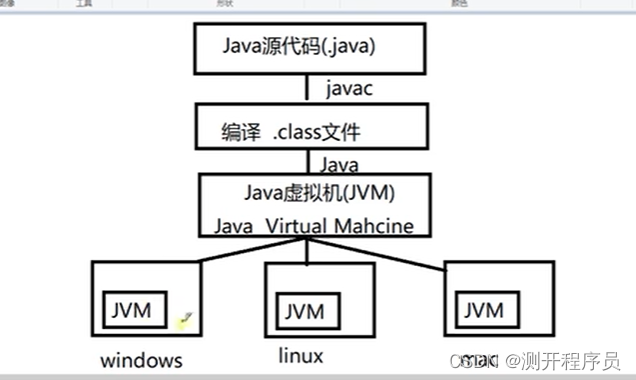 java学习