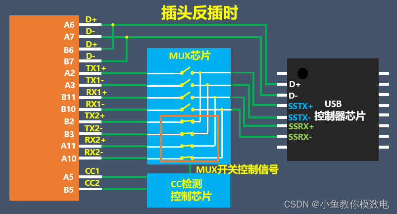 USB TYPE C为什么能实现正反插