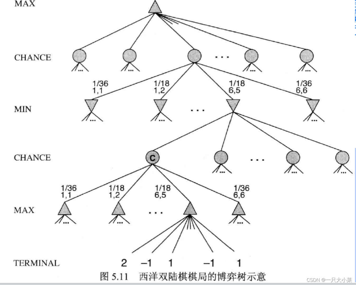 人工智能： 一种现代方法 第五章 对抗搜索