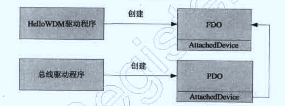 WDM驱动编程入门文档 WDM驱动编程入门文档
