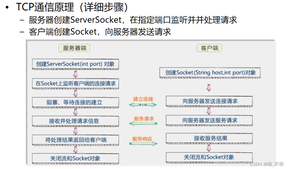 TCP、UDP API调用（实时聊天）