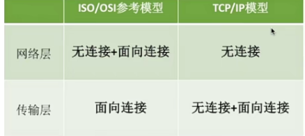 一、计算机网络体系结构（二）参考模型