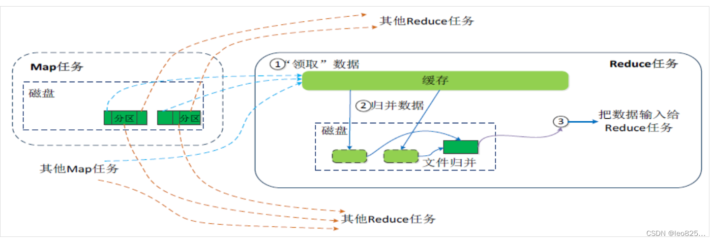 reduce端的shuffer