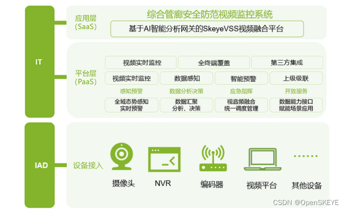 SkeyeVSS端-边-云一体化视频融合平台在智慧管廊中的应用_端管云边一体化-CSDN博客