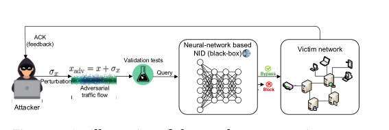 图2:对基于机器学习的NID模型的攻击过程示意图