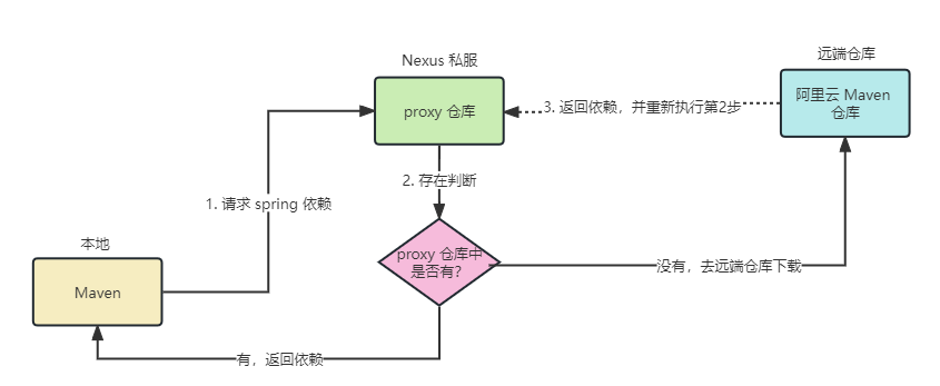 proxy仓库流程