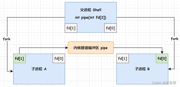 linux_进程间通信 IPC