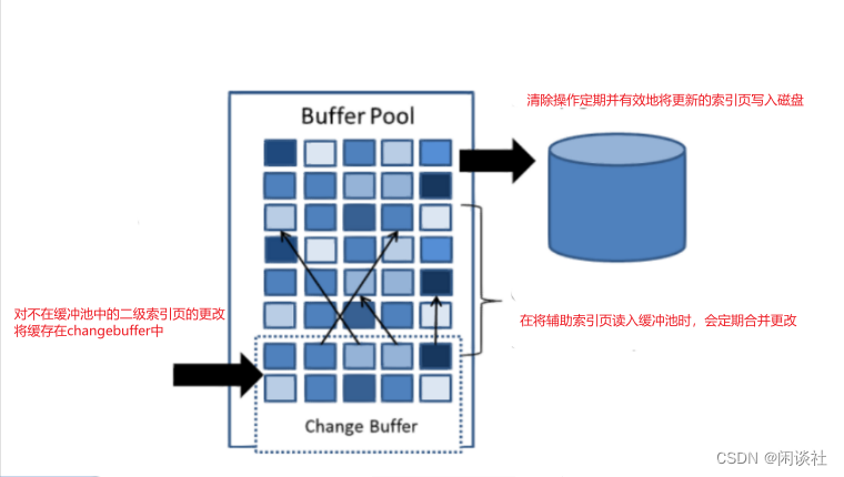 MySQL索引原理以及SQL优化