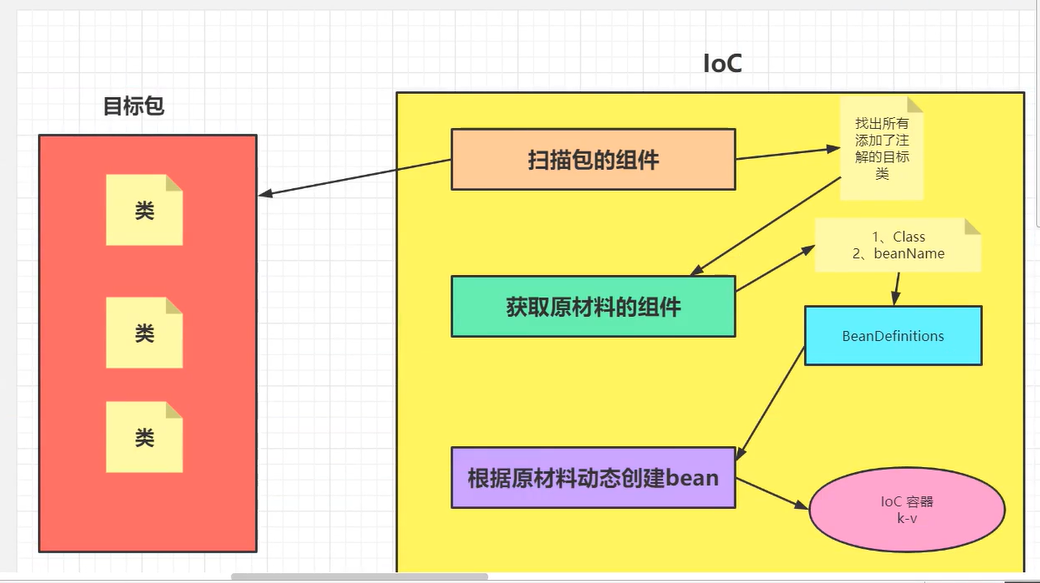 Spring的核心——IoC与DI