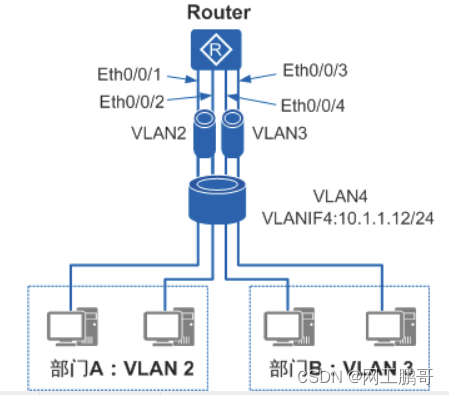 配置Super-VLAN下的DHCP服务器示例