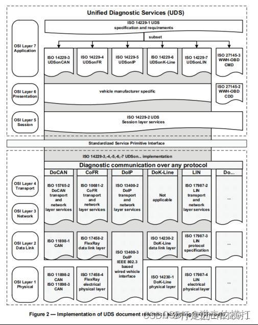 【车载开发系列】UDS诊断---常见的ISO标准集合