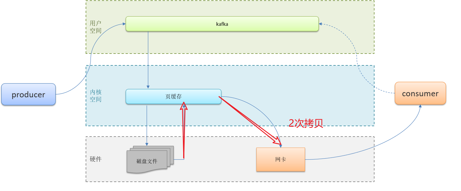 【高频面试题】 消息中间件