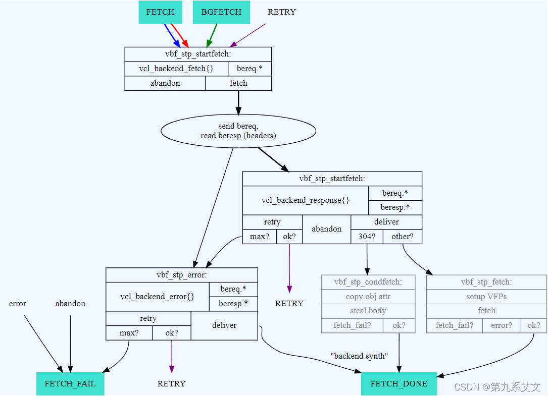 varnish 高性能加速器_varnish.paramsCSDN博客