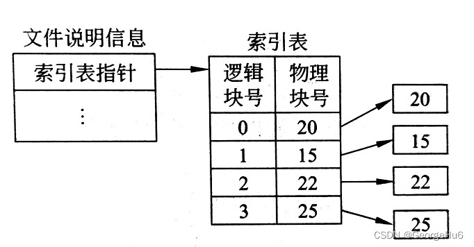 索引文件物理结构