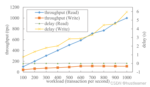 Blockchain-Enhanced Data Sharing With Traceable and Direct Revocation in IIoT 论文学习