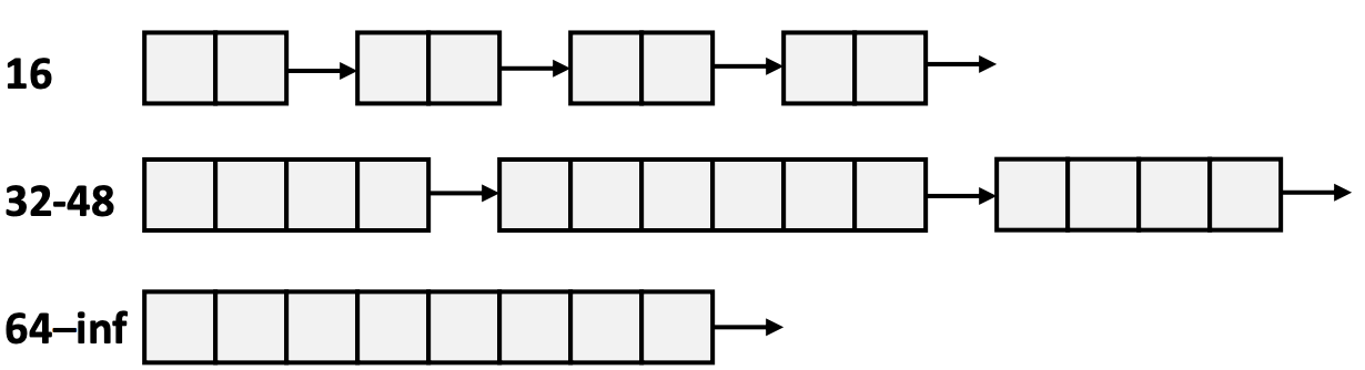 Malloc动态内存分配