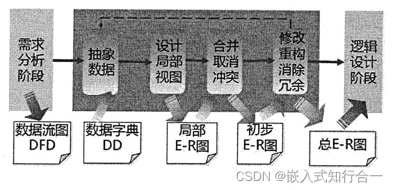 系统分析师之数据库系统（七）