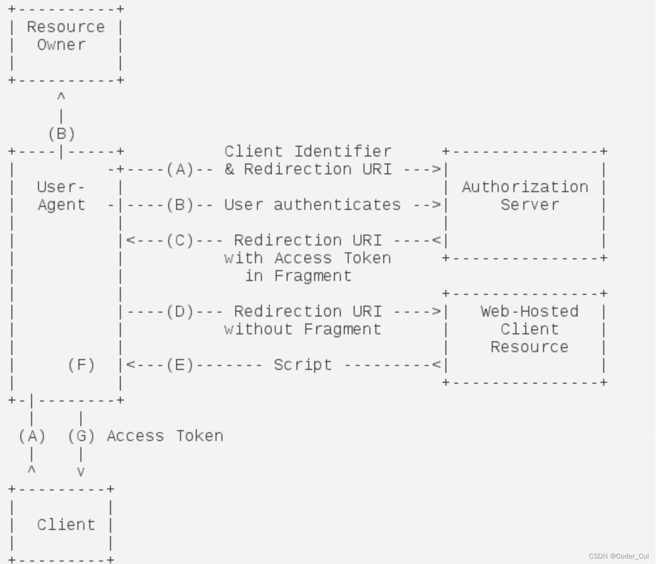 【编程不良人】SpringSecurity实战学习笔记08---OAuth（简介、授权服务器与资源服务器构建、JWT令牌使用）【完结篇】_编程 ...