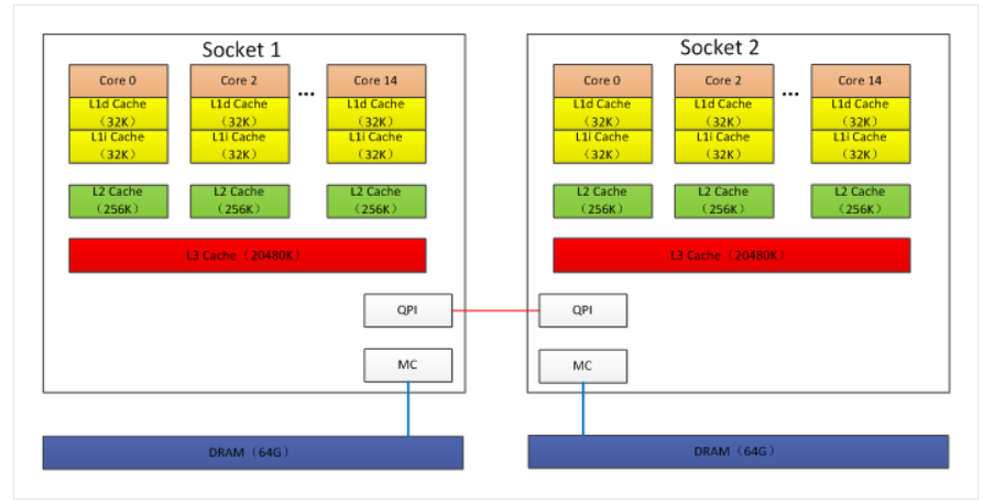深入了解Arm和X86 Cache共享级别_arm有超线程吗-CSDN博客