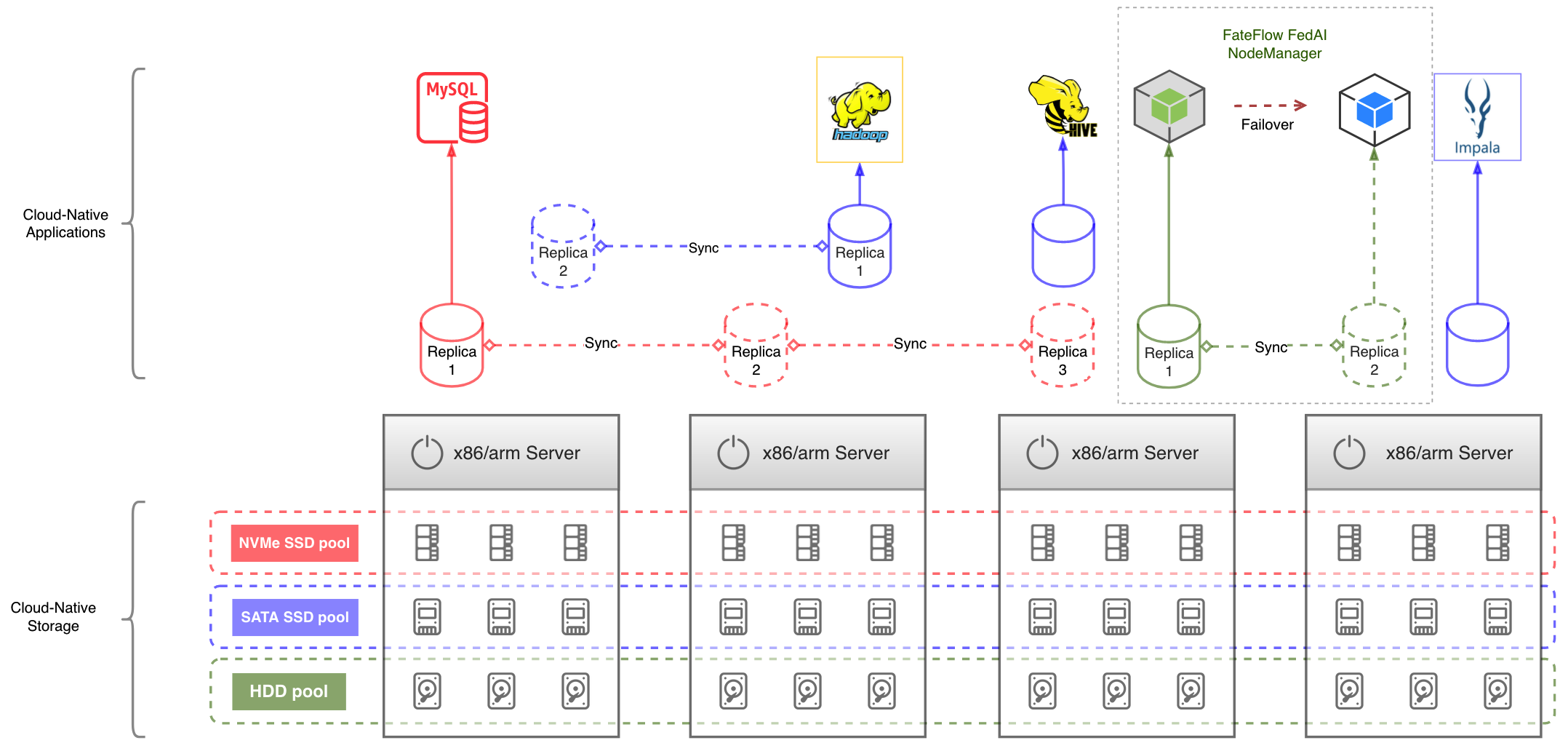 kubernetes高性能存储-piraeus简介