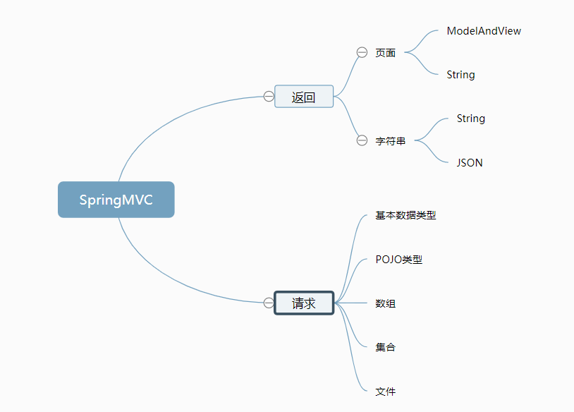 SSM framework learning notes SpringMVC abnormal processing mechanism ...