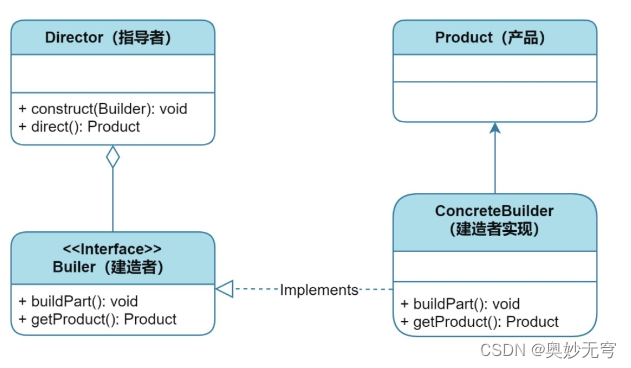 Java知识复习（七）常见的设计模式（装饰、代理、观察、策略、建造）