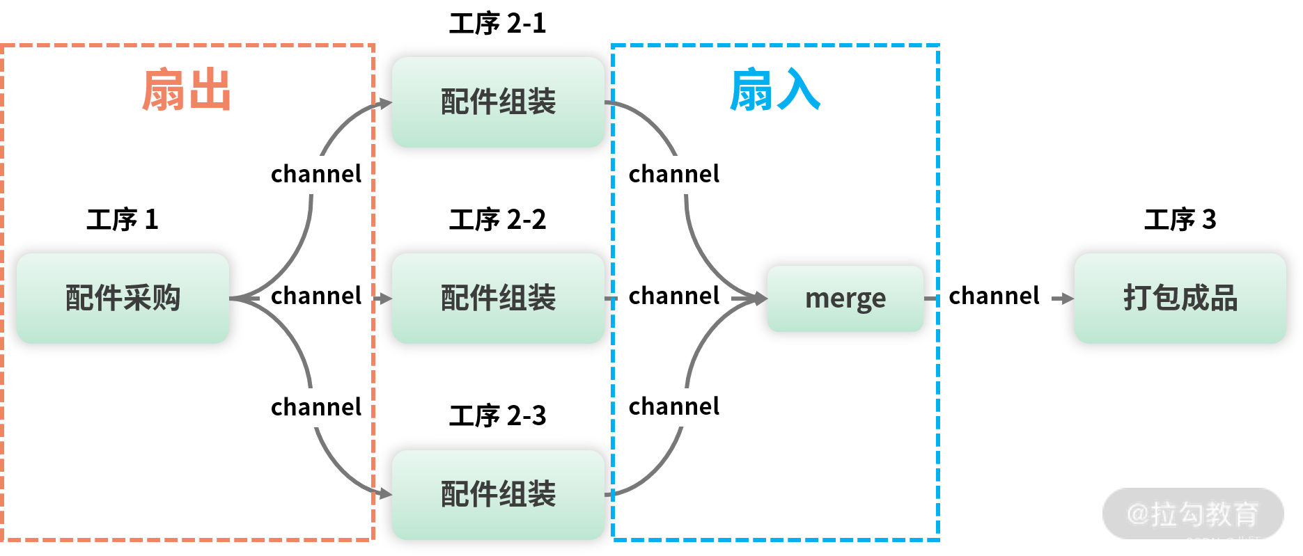 【go语言学习笔记】02 Go语言高效并发