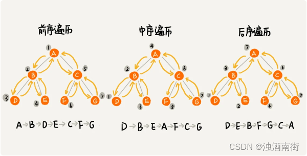 数据结构与算法之美学习笔记：23 | 二叉树基础（上）：什么样的二叉树适合用数组来存储？