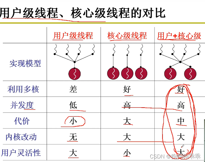 OS 内核级线程