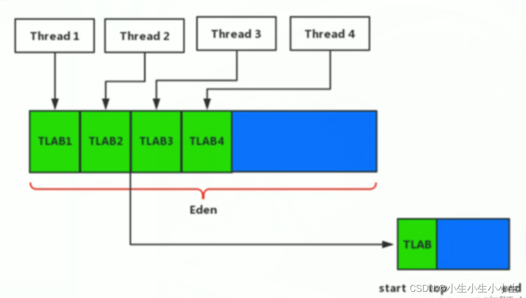 JVM 线程本地分配缓存TLAB