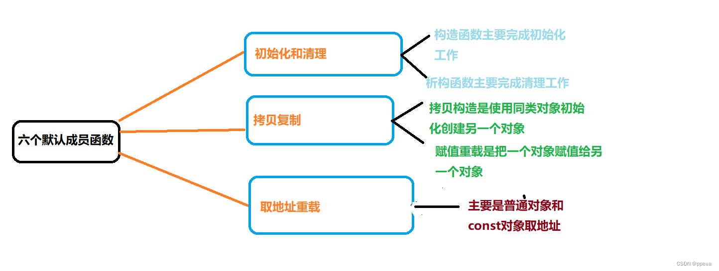 【C++技能树】令常规运算符用在类上 --类的六个成员函数II