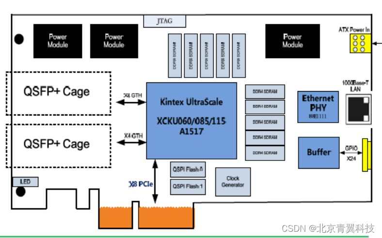 【PCIE732】基于 Kintex UltraScale 系列FPGA 的2 路40G 光纤通道适配器（5GByte/s 带宽）/XCKU060