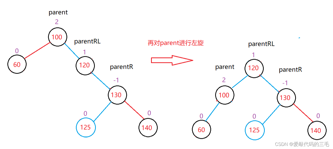 AVL树Java实现