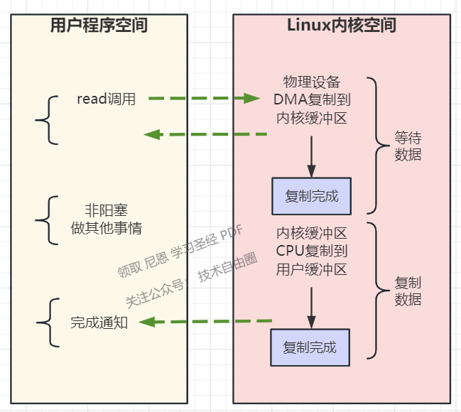 Figure 2-5 Process of asynchronous IO model