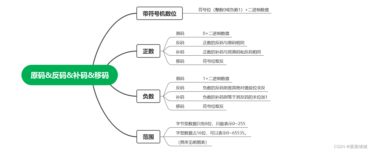 （六）【软件设计师】计算机系统—原码反码补码移码