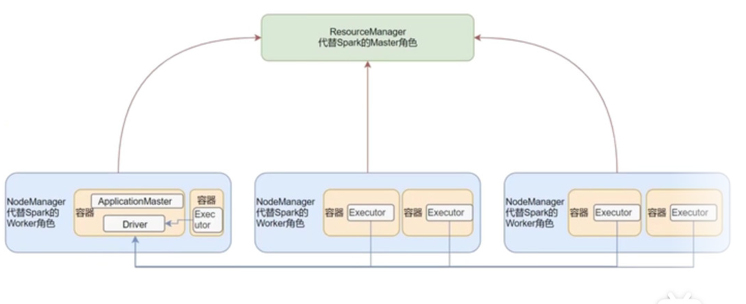 Spark基础之：集群角色以及任务提交流程