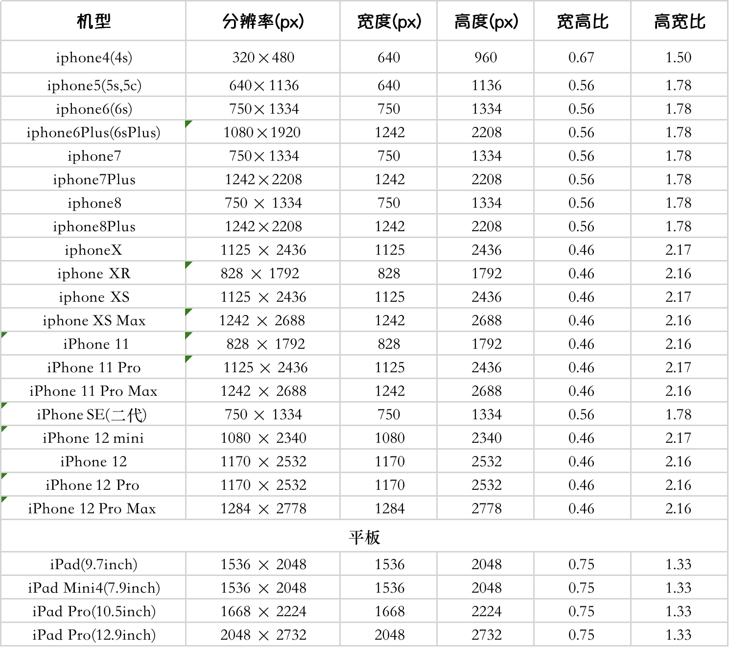 移动端开发必备：安卓Android/苹果iphone主流机型尺寸