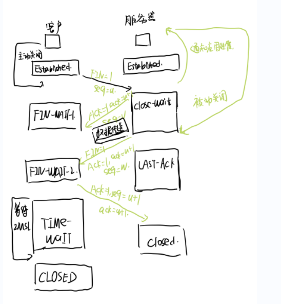 【计算机网络】TCP连接建立和释放